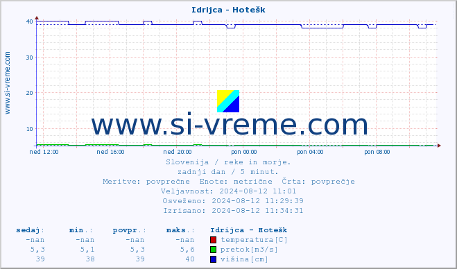 POVPREČJE :: Idrijca - Hotešk :: temperatura | pretok | višina :: zadnji dan / 5 minut.