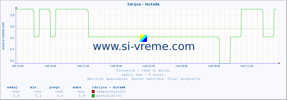 POVPREČJE :: Idrijca - Hotešk :: temperatura | pretok | višina :: zadnji dan / 5 minut.