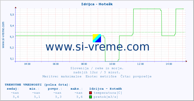 POVPREČJE :: Idrijca - Hotešk :: temperatura | pretok | višina :: zadnji dan / 5 minut.