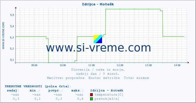 POVPREČJE :: Idrijca - Hotešk :: temperatura | pretok | višina :: zadnji dan / 5 minut.