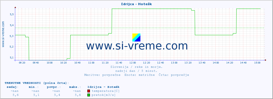 POVPREČJE :: Idrijca - Hotešk :: temperatura | pretok | višina :: zadnji dan / 5 minut.