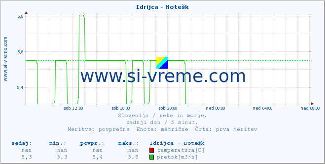 POVPREČJE :: Idrijca - Hotešk :: temperatura | pretok | višina :: zadnji dan / 5 minut.