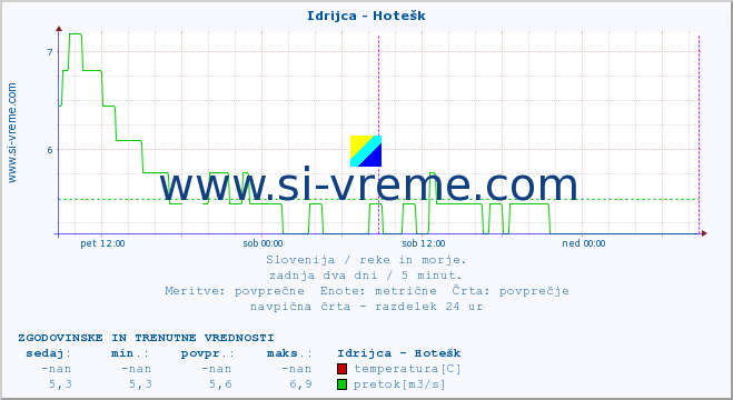 POVPREČJE :: Idrijca - Hotešk :: temperatura | pretok | višina :: zadnja dva dni / 5 minut.