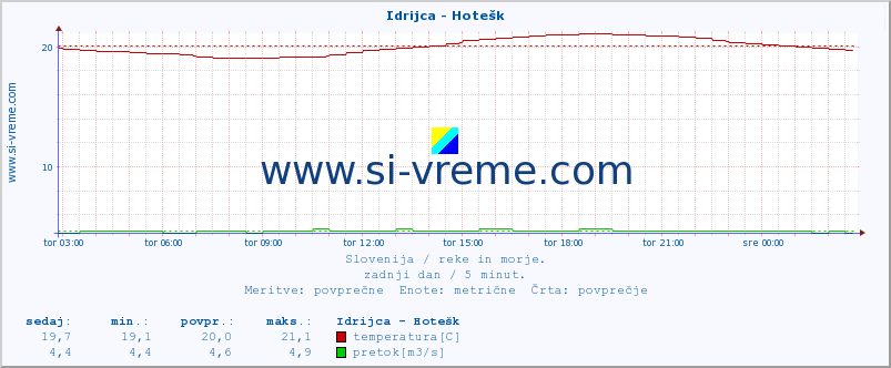 POVPREČJE :: Idrijca - Hotešk :: temperatura | pretok | višina :: zadnji dan / 5 minut.