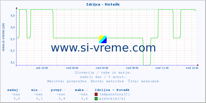 POVPREČJE :: Idrijca - Hotešk :: temperatura | pretok | višina :: zadnji dan / 5 minut.