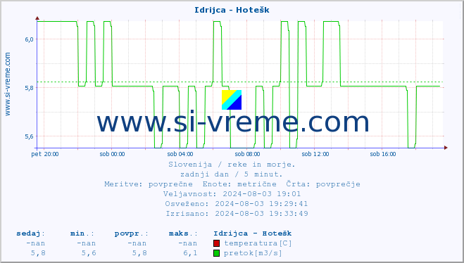 POVPREČJE :: Idrijca - Hotešk :: temperatura | pretok | višina :: zadnji dan / 5 minut.