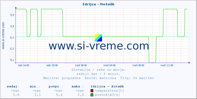 POVPREČJE :: Idrijca - Hotešk :: temperatura | pretok | višina :: zadnji dan / 5 minut.