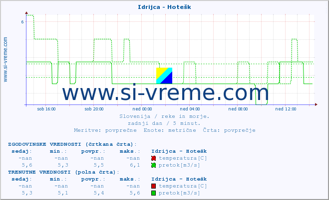 POVPREČJE :: Idrijca - Hotešk :: temperatura | pretok | višina :: zadnji dan / 5 minut.