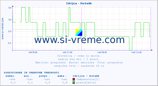 POVPREČJE :: Idrijca - Hotešk :: temperatura | pretok | višina :: zadnja dva dni / 5 minut.