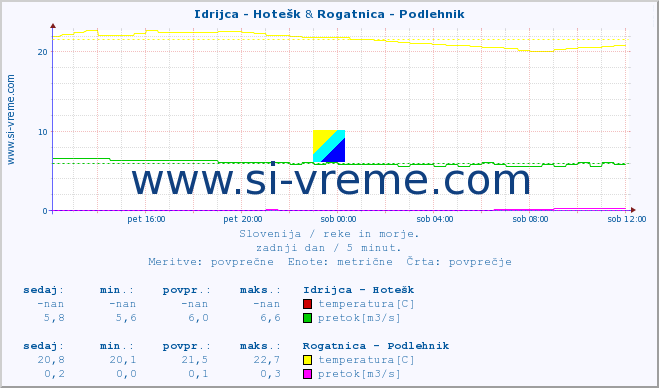 POVPREČJE :: Idrijca - Hotešk & Rogatnica - Podlehnik :: temperatura | pretok | višina :: zadnji dan / 5 minut.