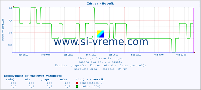 POVPREČJE :: Idrijca - Hotešk :: temperatura | pretok | višina :: zadnja dva dni / 5 minut.