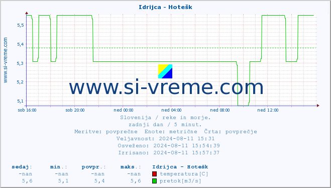 POVPREČJE :: Idrijca - Hotešk :: temperatura | pretok | višina :: zadnji dan / 5 minut.