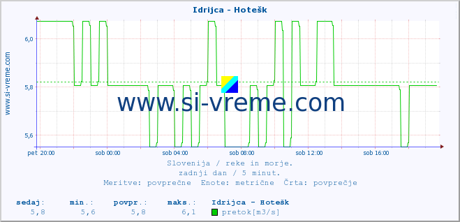 POVPREČJE :: Idrijca - Hotešk :: temperatura | pretok | višina :: zadnji dan / 5 minut.