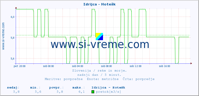 POVPREČJE :: Idrijca - Hotešk :: temperatura | pretok | višina :: zadnji dan / 5 minut.