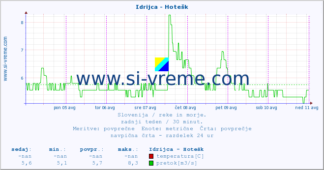 POVPREČJE :: Idrijca - Hotešk :: temperatura | pretok | višina :: zadnji teden / 30 minut.