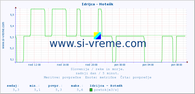 POVPREČJE :: Idrijca - Hotešk :: temperatura | pretok | višina :: zadnji dan / 5 minut.