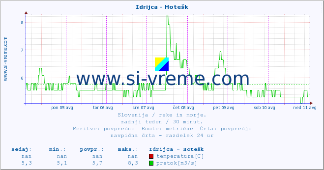 POVPREČJE :: Idrijca - Hotešk :: temperatura | pretok | višina :: zadnji teden / 30 minut.