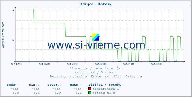 POVPREČJE :: Idrijca - Hotešk :: temperatura | pretok | višina :: zadnji dan / 5 minut.