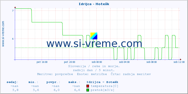 POVPREČJE :: Idrijca - Hotešk :: temperatura | pretok | višina :: zadnji dan / 5 minut.