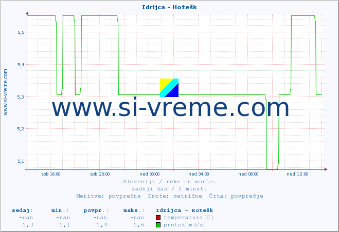 POVPREČJE :: Idrijca - Hotešk :: temperatura | pretok | višina :: zadnji dan / 5 minut.