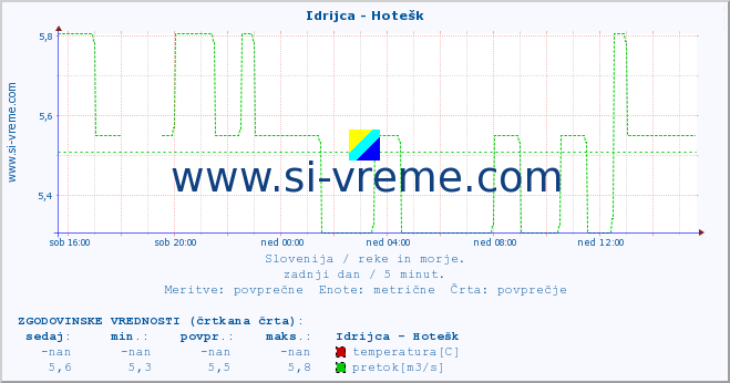 POVPREČJE :: Idrijca - Hotešk :: temperatura | pretok | višina :: zadnji dan / 5 minut.