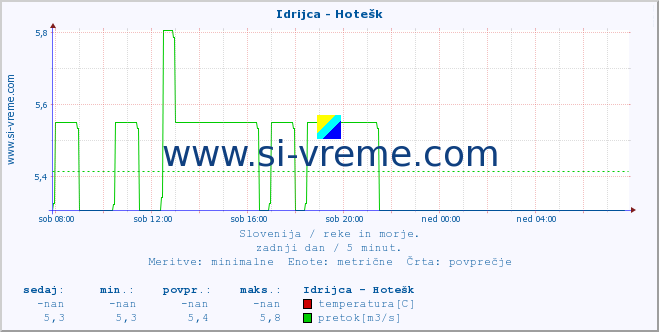 POVPREČJE :: Idrijca - Hotešk :: temperatura | pretok | višina :: zadnji dan / 5 minut.