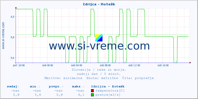 POVPREČJE :: Idrijca - Hotešk :: temperatura | pretok | višina :: zadnji dan / 5 minut.