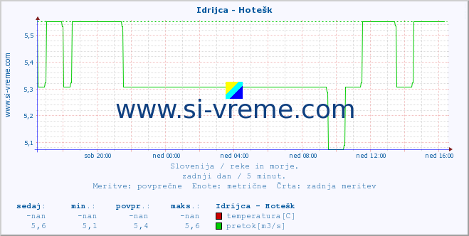 POVPREČJE :: Idrijca - Hotešk :: temperatura | pretok | višina :: zadnji dan / 5 minut.