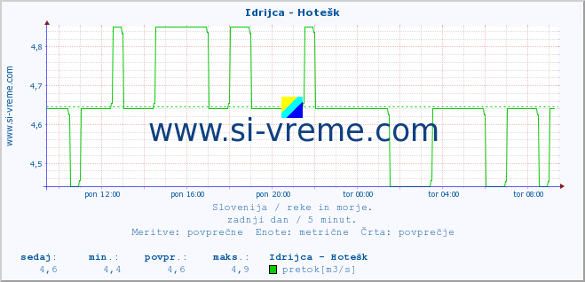 POVPREČJE :: Idrijca - Hotešk :: temperatura | pretok | višina :: zadnji dan / 5 minut.