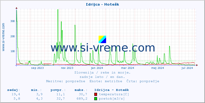 POVPREČJE :: Idrijca - Hotešk :: temperatura | pretok | višina :: zadnje leto / en dan.