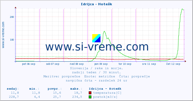 POVPREČJE :: Idrijca - Hotešk :: temperatura | pretok | višina :: zadnji teden / 30 minut.