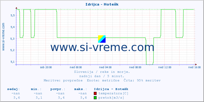 POVPREČJE :: Idrijca - Hotešk :: temperatura | pretok | višina :: zadnji dan / 5 minut.