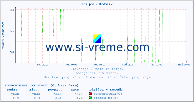 POVPREČJE :: Idrijca - Hotešk :: temperatura | pretok | višina :: zadnji dan / 5 minut.