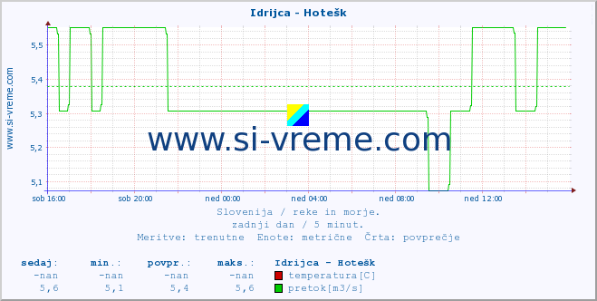 POVPREČJE :: Idrijca - Hotešk :: temperatura | pretok | višina :: zadnji dan / 5 minut.