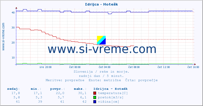 POVPREČJE :: Idrijca - Hotešk :: temperatura | pretok | višina :: zadnji dan / 5 minut.