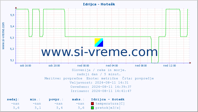 POVPREČJE :: Idrijca - Hotešk :: temperatura | pretok | višina :: zadnji dan / 5 minut.