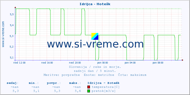 POVPREČJE :: Idrijca - Hotešk :: temperatura | pretok | višina :: zadnji dan / 5 minut.