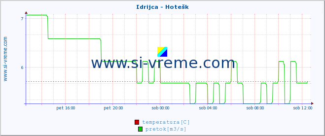 POVPREČJE :: Idrijca - Hotešk :: temperatura | pretok | višina :: zadnji dan / 5 minut.