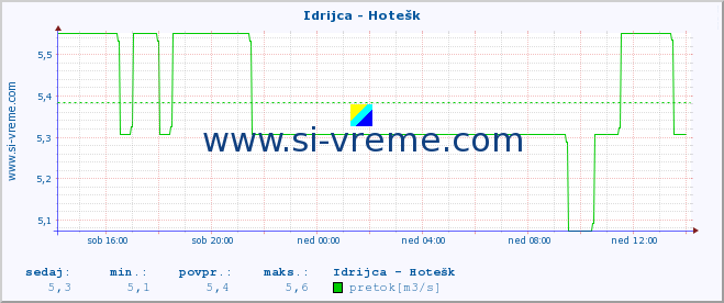 POVPREČJE :: Idrijca - Hotešk :: temperatura | pretok | višina :: zadnji dan / 5 minut.