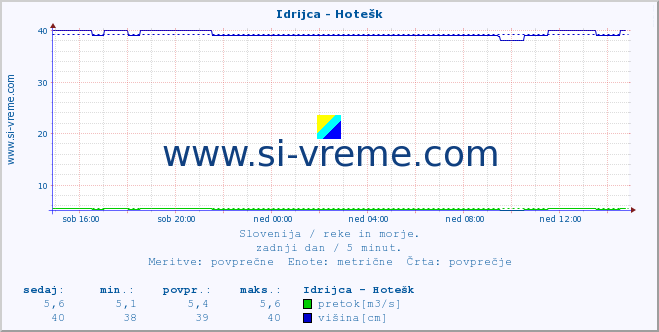 POVPREČJE :: Idrijca - Hotešk :: temperatura | pretok | višina :: zadnji dan / 5 minut.