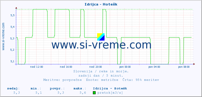 POVPREČJE :: Idrijca - Hotešk :: temperatura | pretok | višina :: zadnji dan / 5 minut.