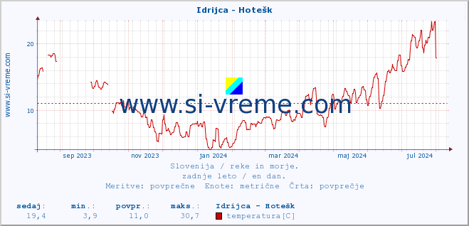 POVPREČJE :: Idrijca - Hotešk :: temperatura | pretok | višina :: zadnje leto / en dan.