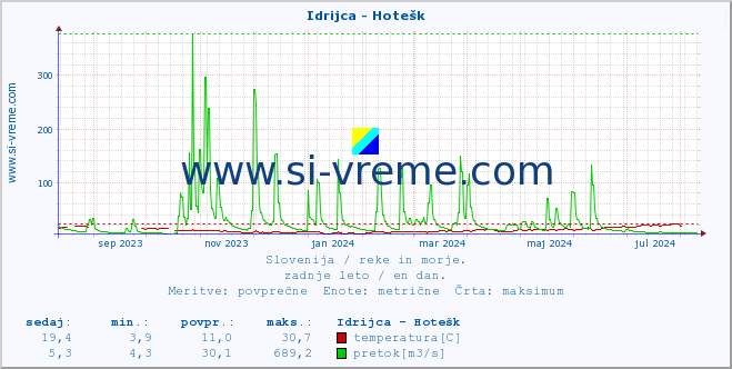 POVPREČJE :: Idrijca - Hotešk :: temperatura | pretok | višina :: zadnje leto / en dan.