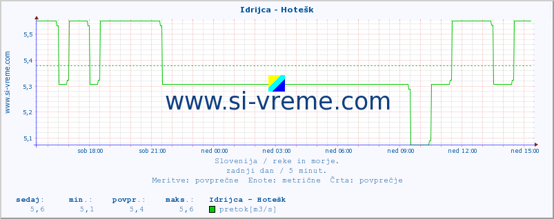 POVPREČJE :: Idrijca - Hotešk :: temperatura | pretok | višina :: zadnji dan / 5 minut.