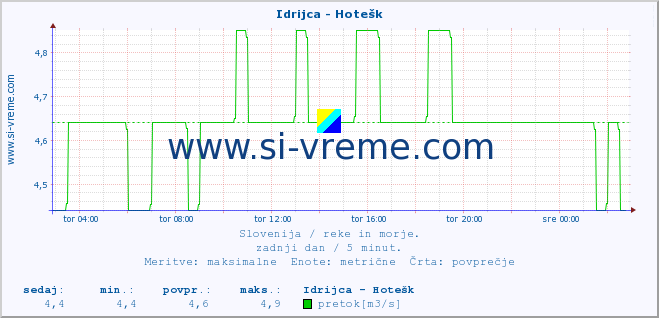 POVPREČJE :: Idrijca - Hotešk :: temperatura | pretok | višina :: zadnji dan / 5 minut.