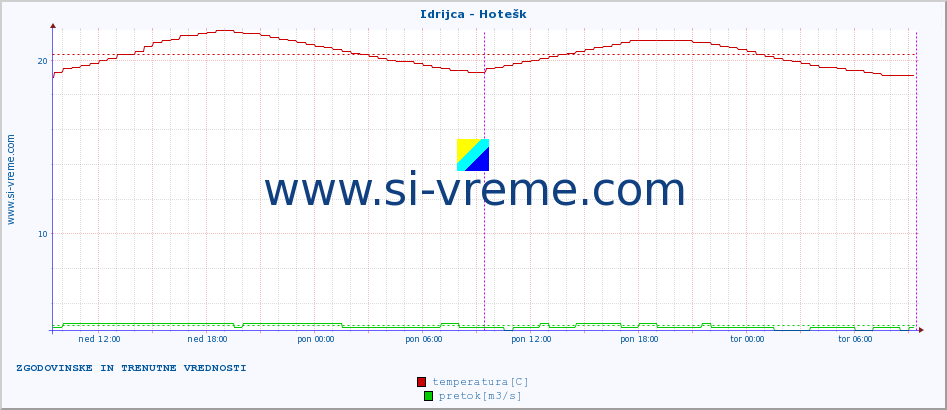 POVPREČJE :: Idrijca - Hotešk :: temperatura | pretok | višina :: zadnja dva dni / 5 minut.