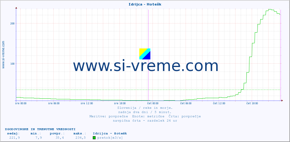 POVPREČJE :: Idrijca - Hotešk :: temperatura | pretok | višina :: zadnja dva dni / 5 minut.