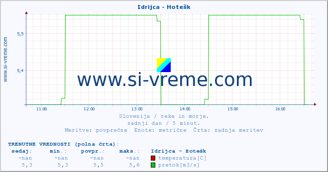 POVPREČJE :: Idrijca - Hotešk :: temperatura | pretok | višina :: zadnji dan / 5 minut.