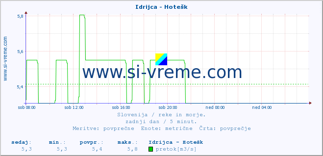 POVPREČJE :: Idrijca - Hotešk :: temperatura | pretok | višina :: zadnji dan / 5 minut.