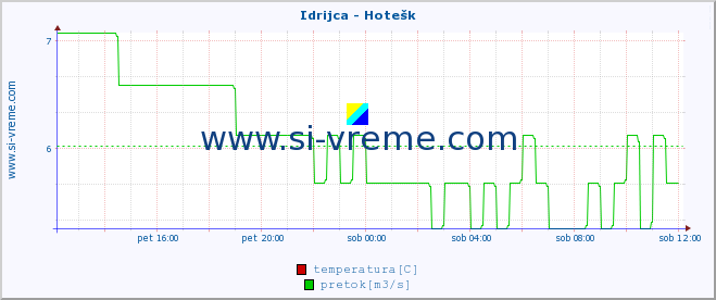 POVPREČJE :: Idrijca - Hotešk :: temperatura | pretok | višina :: zadnji dan / 5 minut.